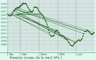 Graphe de la pression atmosphrique prvue pour Roppe