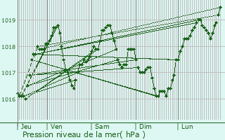 Graphe de la pression atmosphrique prvue pour Thonne-le-Thil