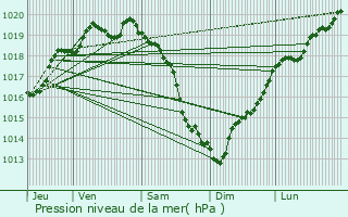 Graphe de la pression atmosphrique prvue pour Sainte-Adresse