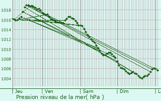 Graphe de la pression atmosphrique prvue pour Snez