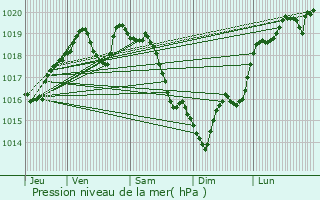 Graphe de la pression atmosphrique prvue pour Flins-Neuve-glise