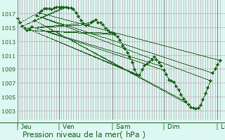 Graphe de la pression atmosphrique prvue pour Tarare