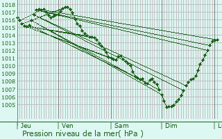 Graphe de la pression atmosphrique prvue pour Virazeil