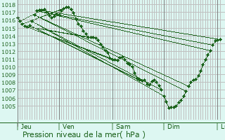 Graphe de la pression atmosphrique prvue pour Saint-Pardoux-du-Breuil