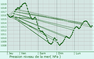 Graphe de la pression atmosphrique prvue pour Labastide-Castel-Amouroux