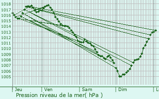 Graphe de la pression atmosphrique prvue pour Ligueux