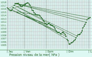 Graphe de la pression atmosphrique prvue pour Saint-Avit-de-Soulge