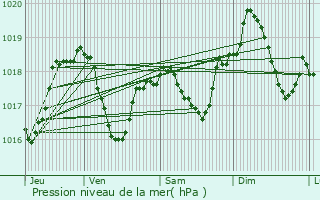 Graphe de la pression atmosphrique prvue pour Thonon-les-Bains