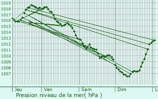 Graphe de la pression atmosphrique prvue pour Limoges