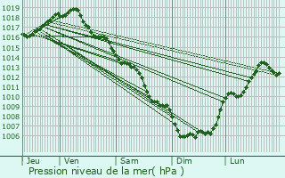 Graphe de la pression atmosphrique prvue pour Calce