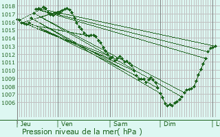 Graphe de la pression atmosphrique prvue pour Mensignac