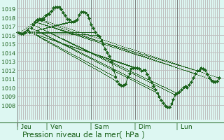 Graphe de la pression atmosphrique prvue pour Saint-Rmy-aux-Bois