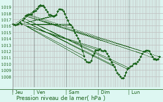 Graphe de la pression atmosphrique prvue pour Villacourt