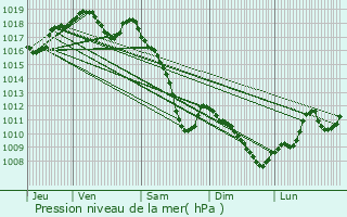 Graphe de la pression atmosphrique prvue pour Thann