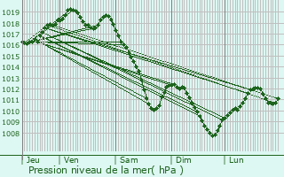 Graphe de la pression atmosphrique prvue pour Lemnil-Mitry