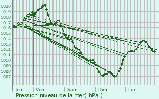 Graphe de la pression atmosphrique prvue pour Montlaur