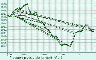 Graphe de la pression atmosphrique prvue pour Saint-Affrique