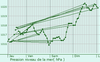 Graphe de la pression atmosphrique prvue pour La Seyne-sur-Mer