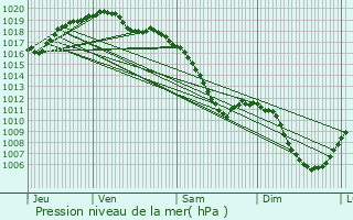 Graphe de la pression atmosphrique prvue pour Thimonville