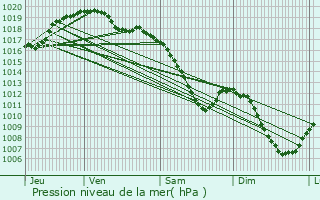 Graphe de la pression atmosphrique prvue pour Mompach