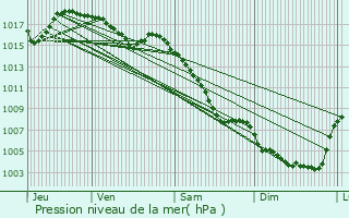 Graphe de la pression atmosphrique prvue pour Pierrelatte