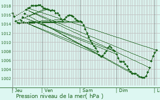 Graphe de la pression atmosphrique prvue pour Seyssinet-Pariset