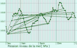 Graphe de la pression atmosphrique prvue pour Ensisheim
