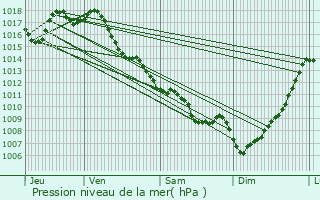 Graphe de la pression atmosphrique prvue pour Balizac