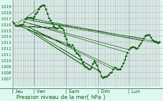 Graphe de la pression atmosphrique prvue pour Saint-Chamassy