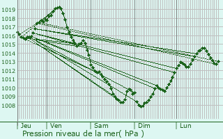 Graphe de la pression atmosphrique prvue pour Fauguerolles