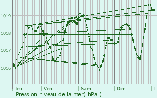 Graphe de la pression atmosphrique prvue pour Montbrison