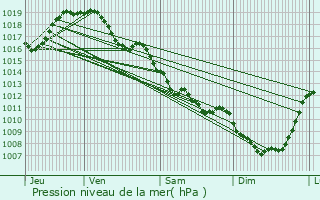 Graphe de la pression atmosphrique prvue pour Bussire-Dunoise