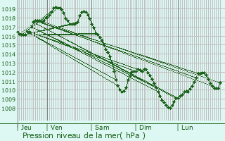 Graphe de la pression atmosphrique prvue pour Azoudange