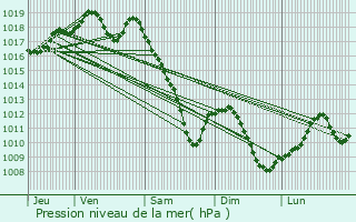 Graphe de la pression atmosphrique prvue pour Metting