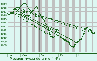 Graphe de la pression atmosphrique prvue pour Bonnay