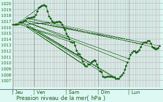 Graphe de la pression atmosphrique prvue pour Saint-Saury