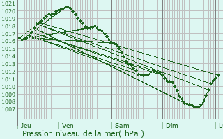 Graphe de la pression atmosphrique prvue pour Saint-Georges-sur-Baulche