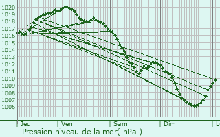 Graphe de la pression atmosphrique prvue pour Bonnet