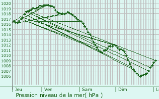 Graphe de la pression atmosphrique prvue pour Malroy