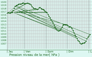 Graphe de la pression atmosphrique prvue pour Heiderscheid