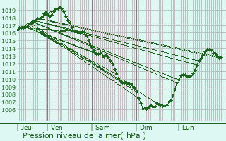 Graphe de la pression atmosphrique prvue pour Le Boulou