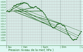 Graphe de la pression atmosphrique prvue pour Manderen