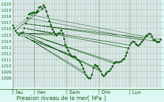 Graphe de la pression atmosphrique prvue pour Vic-Fezensac