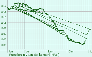 Graphe de la pression atmosphrique prvue pour Martignargues