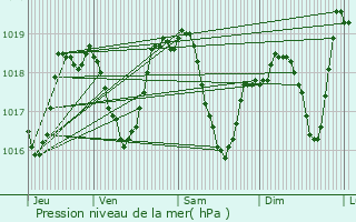 Graphe de la pression atmosphrique prvue pour Saint-Marcellin-en-Forez