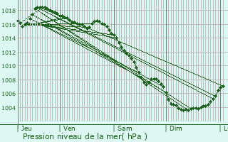 Graphe de la pression atmosphrique prvue pour Bdoin