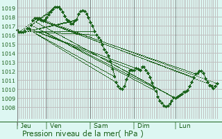 Graphe de la pression atmosphrique prvue pour Henridorff