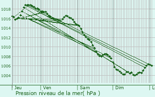 Graphe de la pression atmosphrique prvue pour Saint-Maime