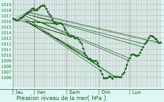 Graphe de la pression atmosphrique prvue pour Canohs