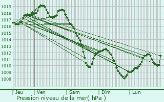 Graphe de la pression atmosphrique prvue pour Schopperten